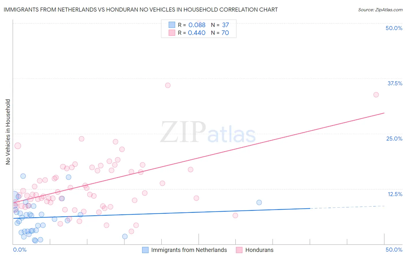 Immigrants from Netherlands vs Honduran No Vehicles in Household