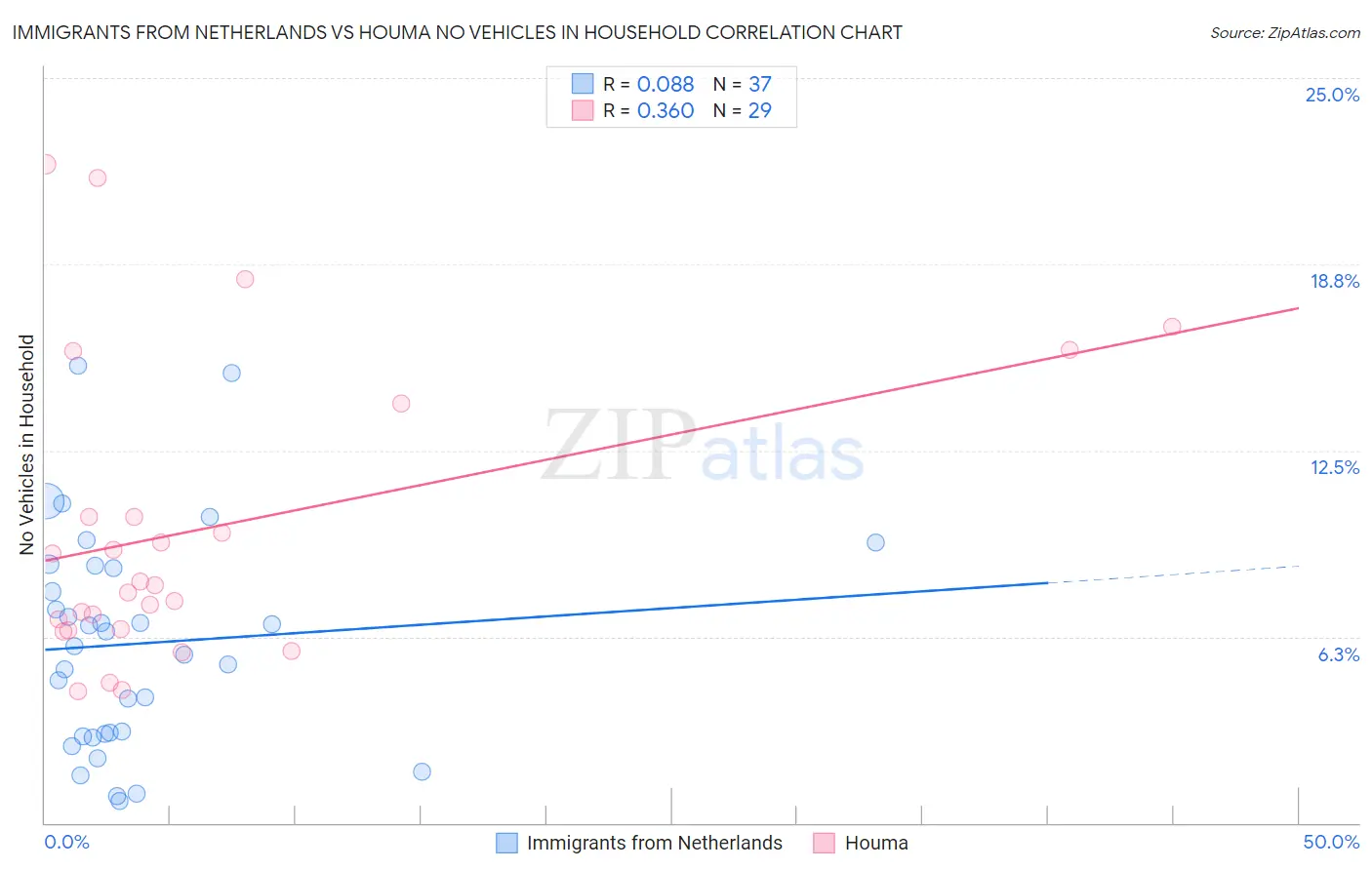 Immigrants from Netherlands vs Houma No Vehicles in Household