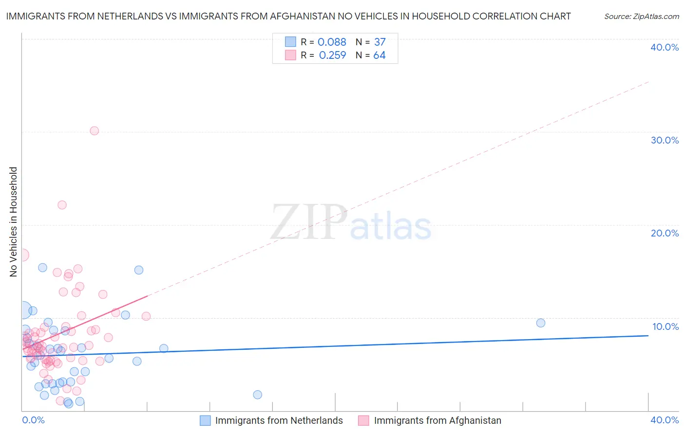 Immigrants from Netherlands vs Immigrants from Afghanistan No Vehicles in Household