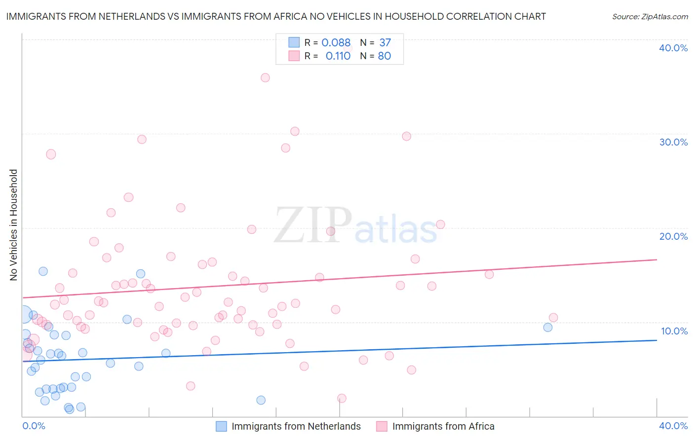 Immigrants from Netherlands vs Immigrants from Africa No Vehicles in Household