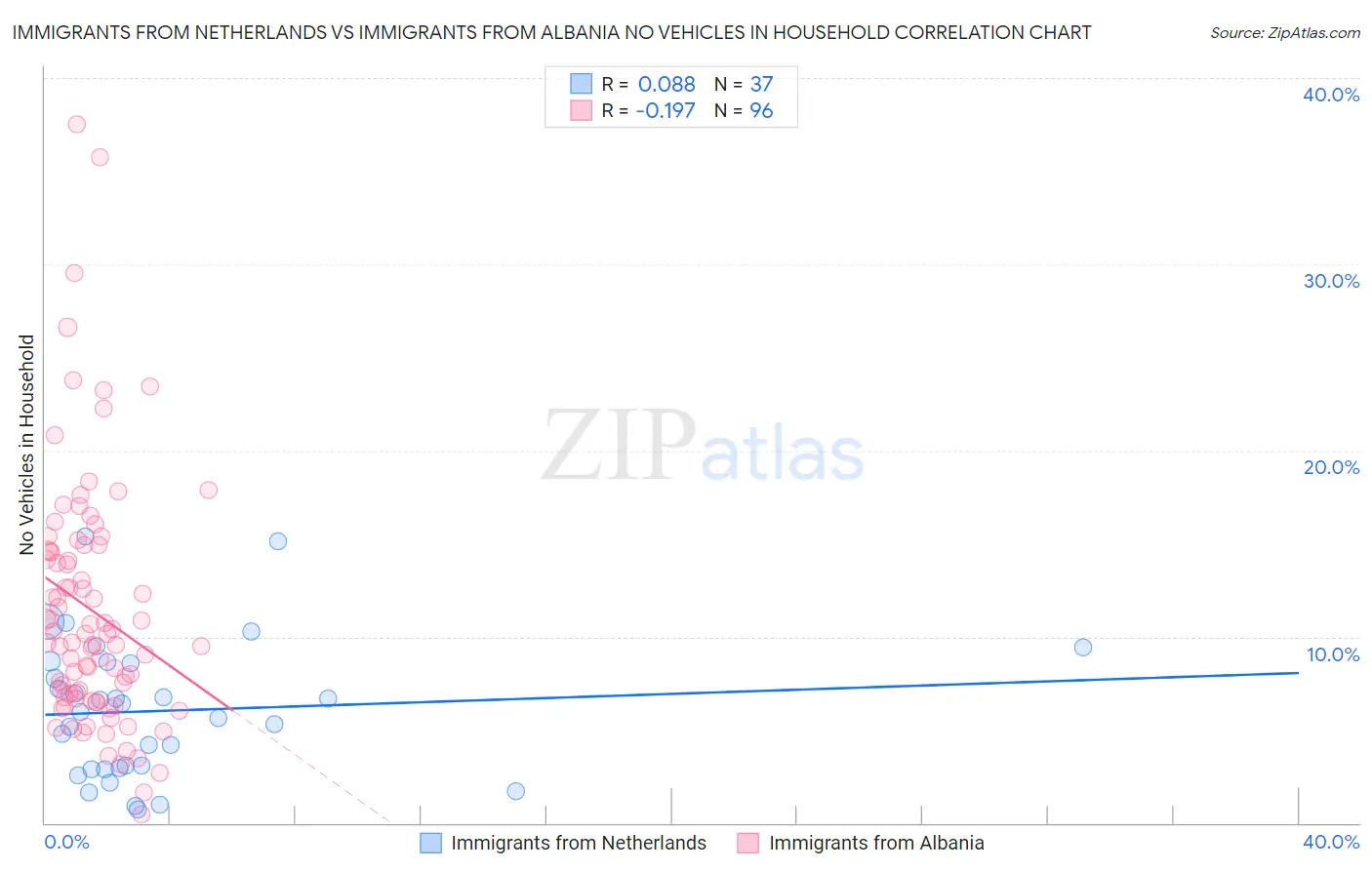 Immigrants from Netherlands vs Immigrants from Albania No Vehicles in Household