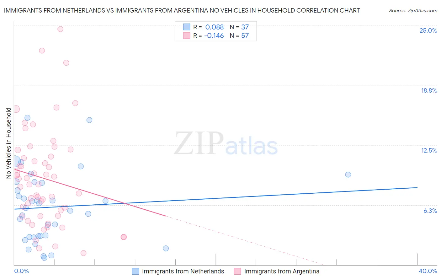 Immigrants from Netherlands vs Immigrants from Argentina No Vehicles in Household