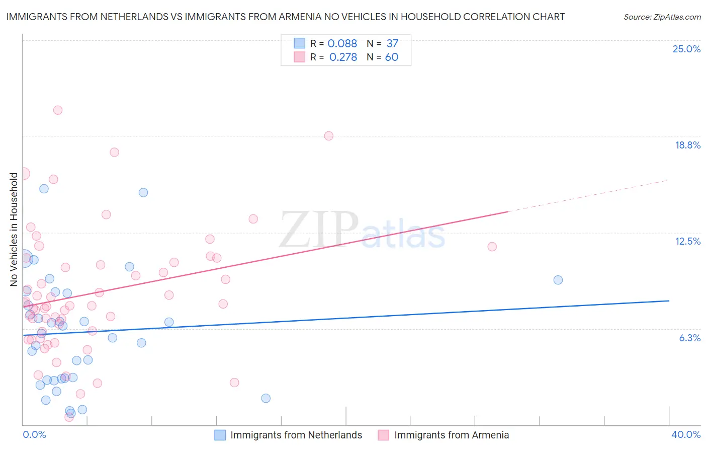 Immigrants from Netherlands vs Immigrants from Armenia No Vehicles in Household