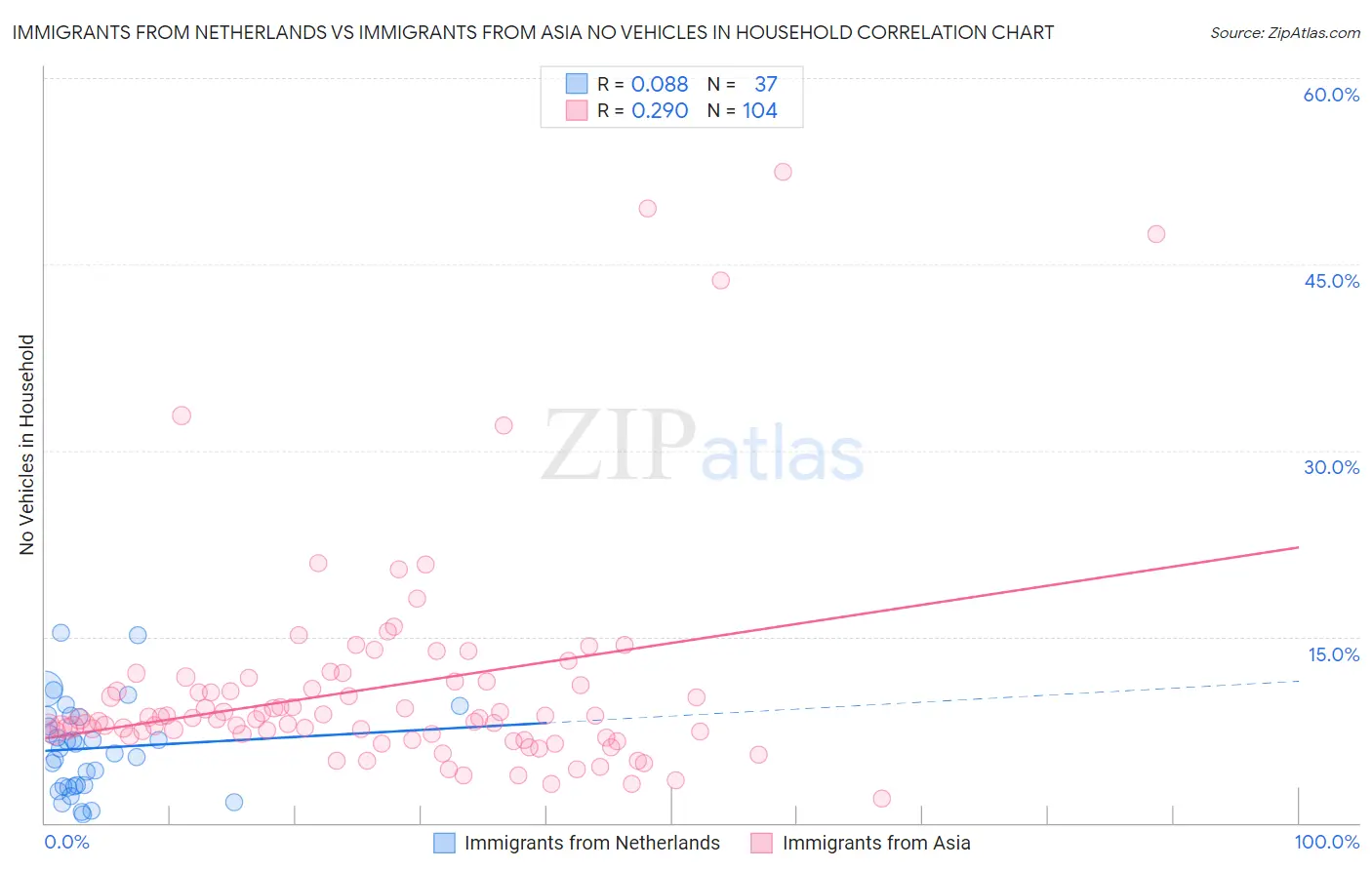 Immigrants from Netherlands vs Immigrants from Asia No Vehicles in Household