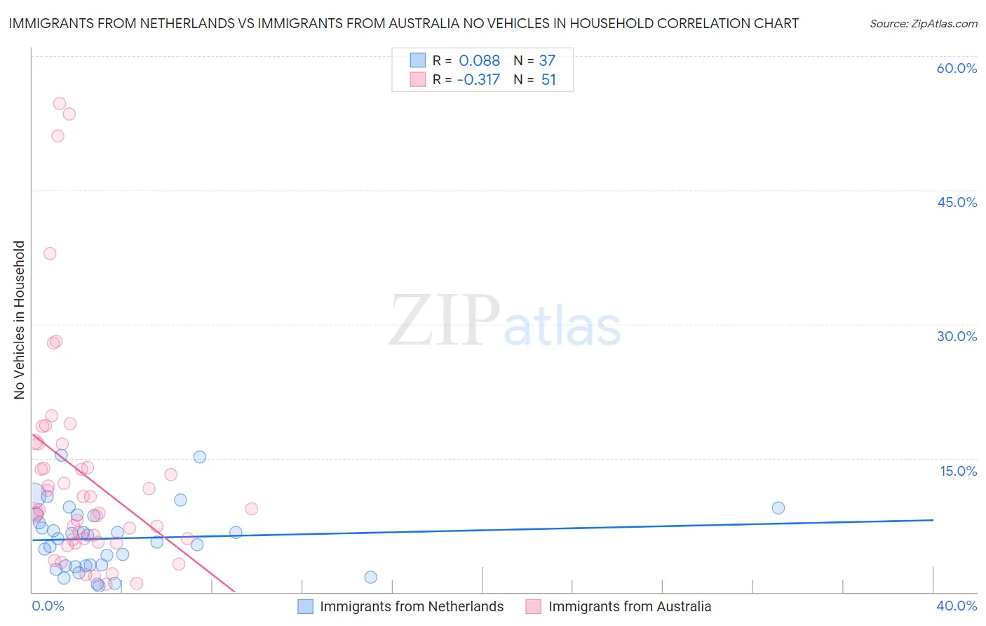 Immigrants from Netherlands vs Immigrants from Australia No Vehicles in Household