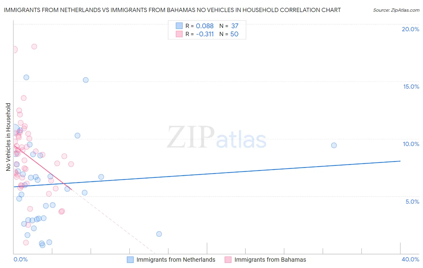 Immigrants from Netherlands vs Immigrants from Bahamas No Vehicles in Household
