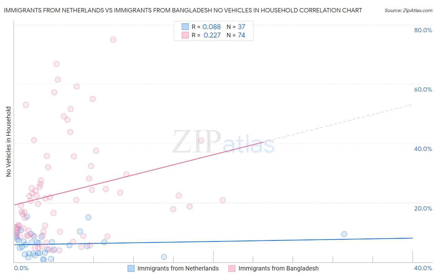 Immigrants from Netherlands vs Immigrants from Bangladesh No Vehicles in Household