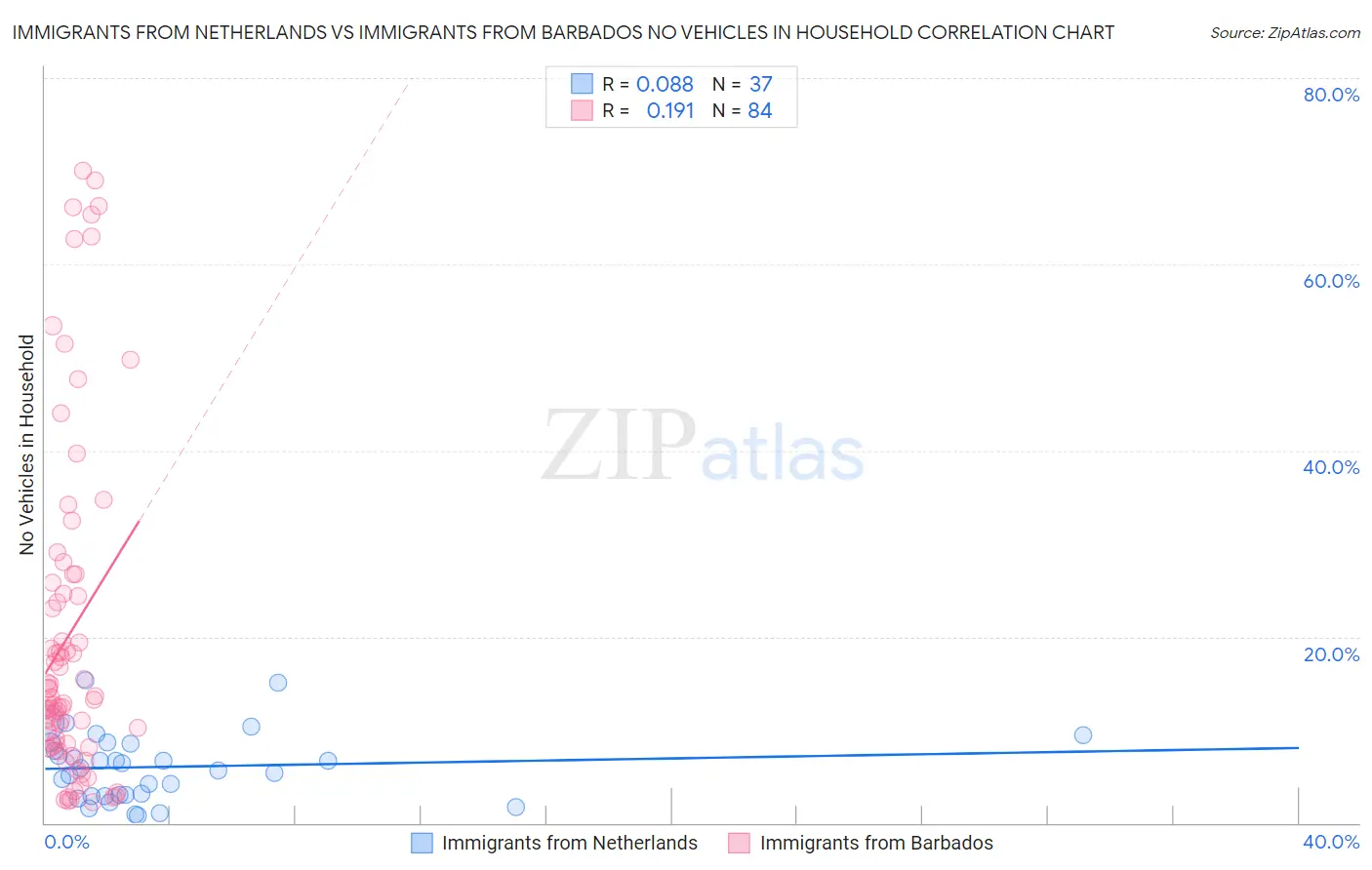Immigrants from Netherlands vs Immigrants from Barbados No Vehicles in Household