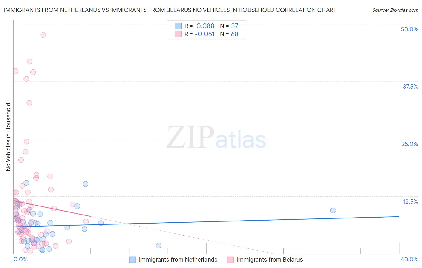 Immigrants from Netherlands vs Immigrants from Belarus No Vehicles in Household