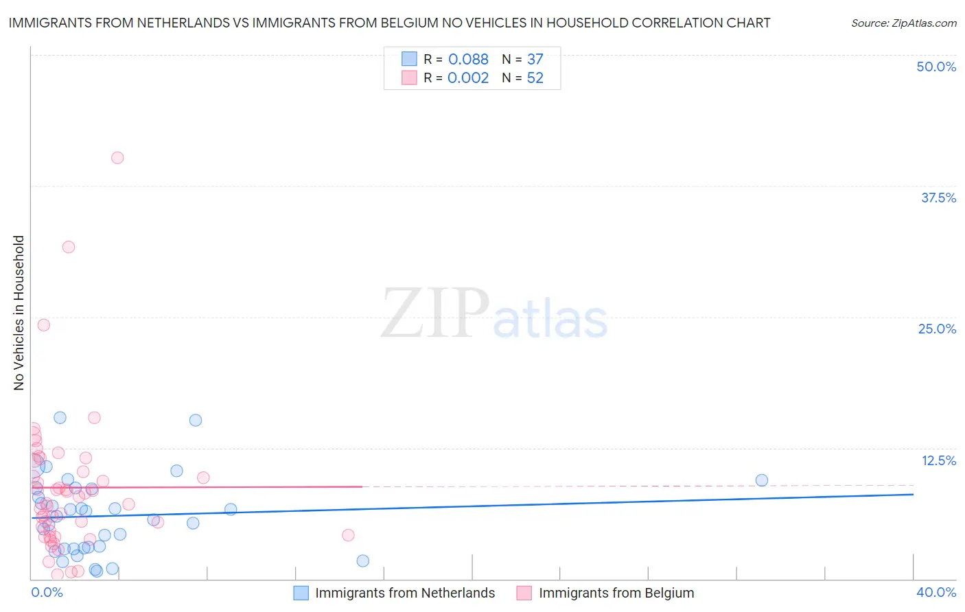 Immigrants from Netherlands vs Immigrants from Belgium No Vehicles in Household