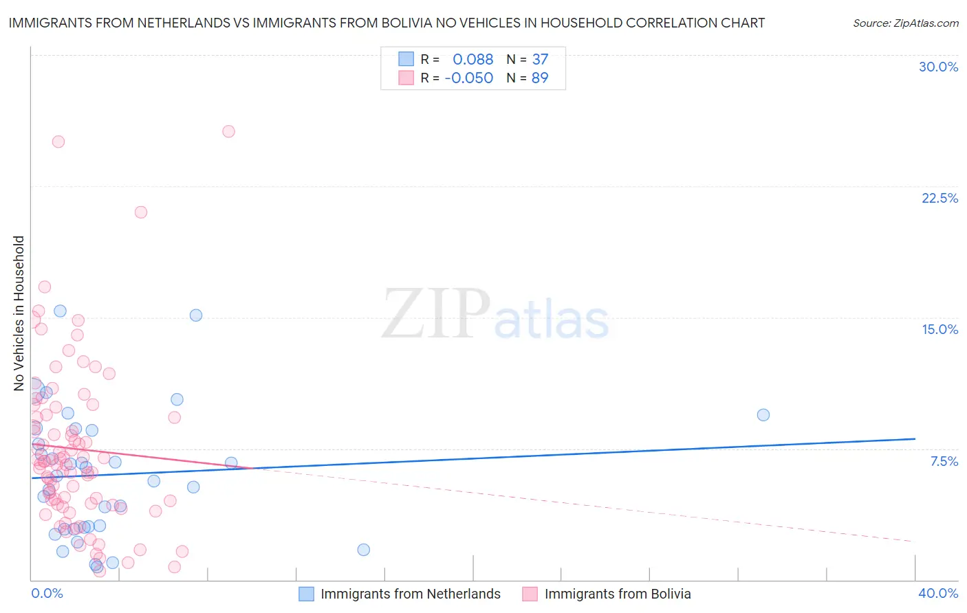 Immigrants from Netherlands vs Immigrants from Bolivia No Vehicles in Household