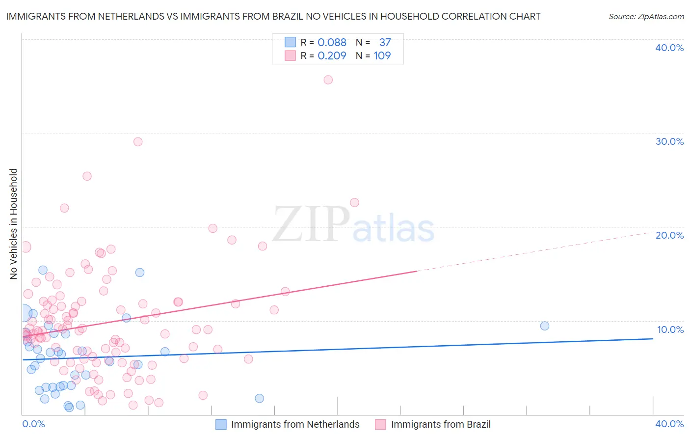Immigrants from Netherlands vs Immigrants from Brazil No Vehicles in Household