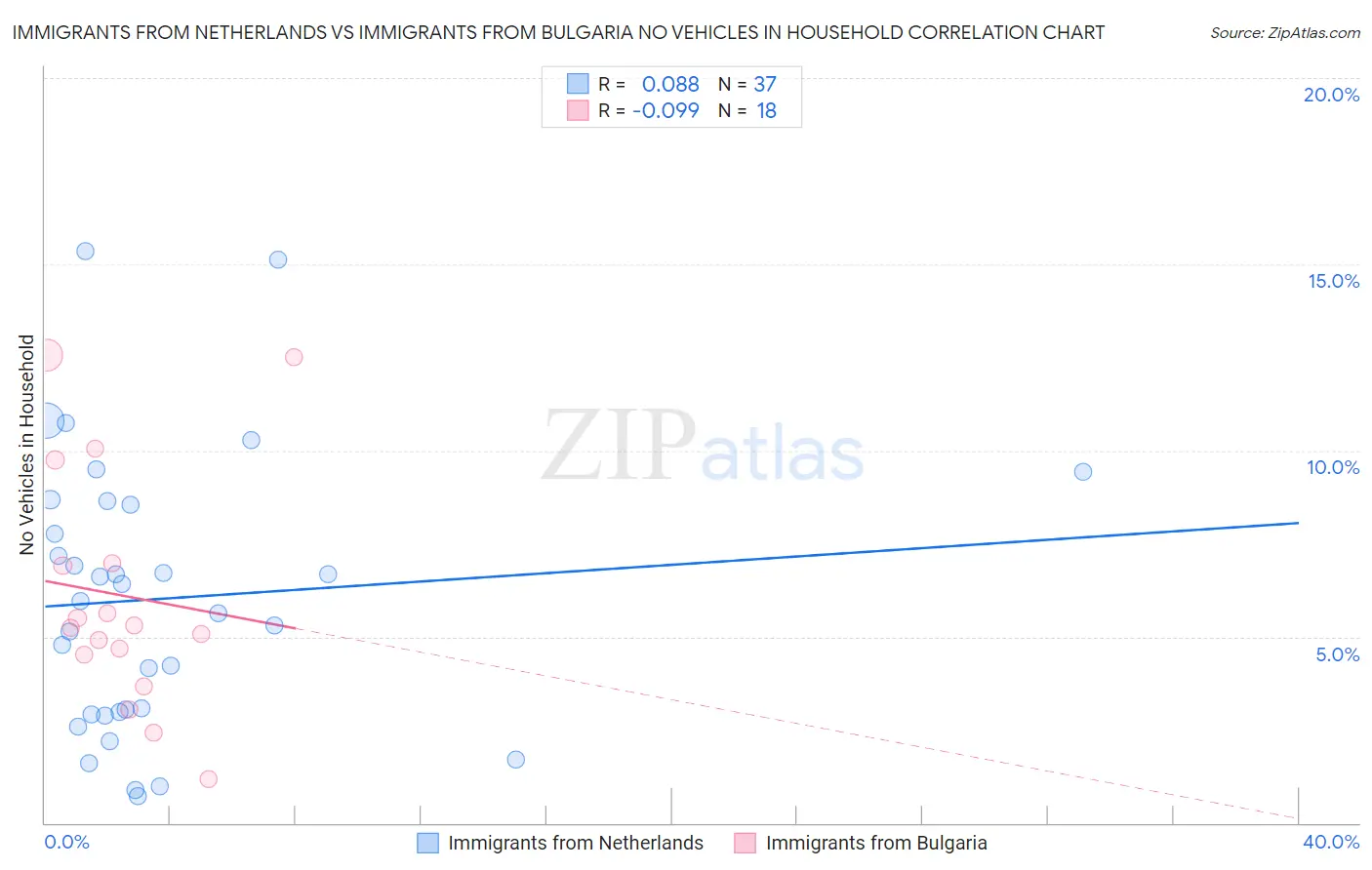 Immigrants from Netherlands vs Immigrants from Bulgaria No Vehicles in Household