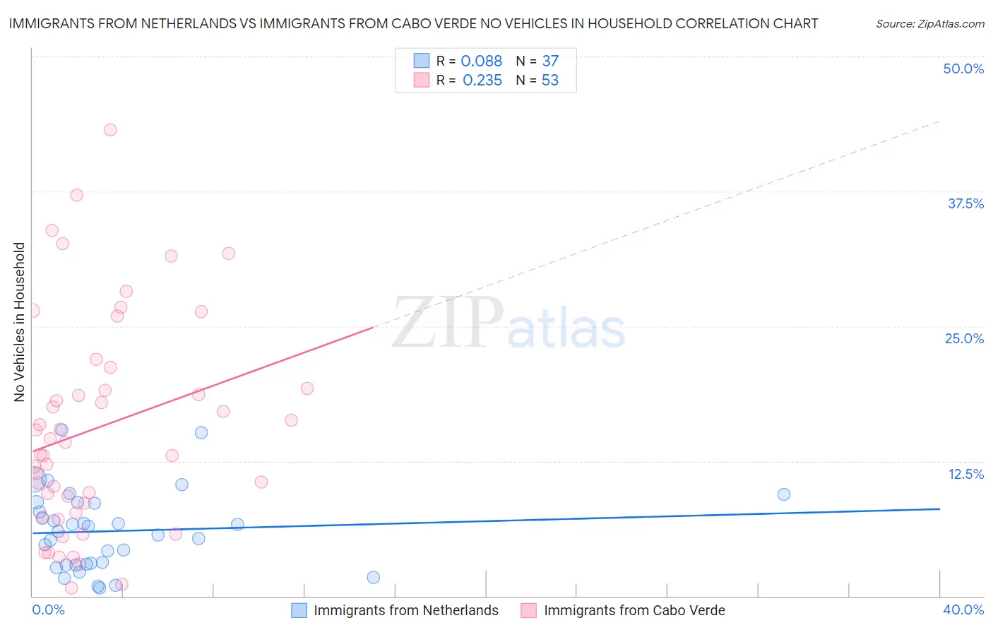 Immigrants from Netherlands vs Immigrants from Cabo Verde No Vehicles in Household