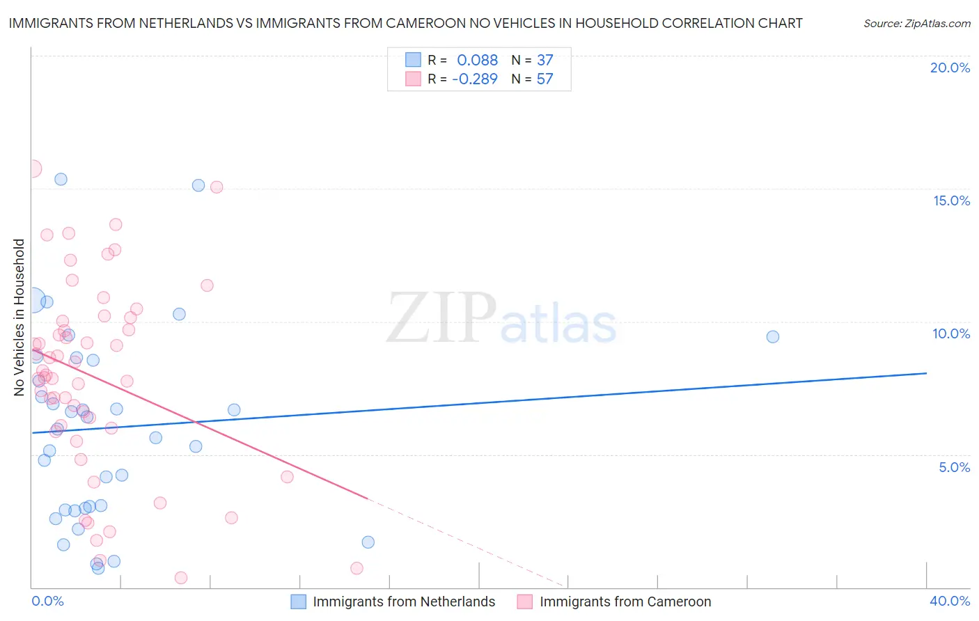 Immigrants from Netherlands vs Immigrants from Cameroon No Vehicles in Household