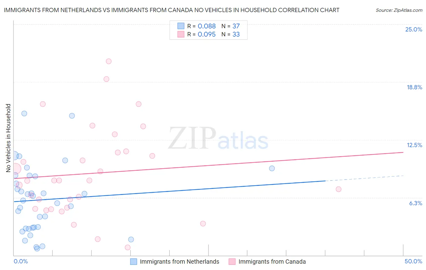 Immigrants from Netherlands vs Immigrants from Canada No Vehicles in Household