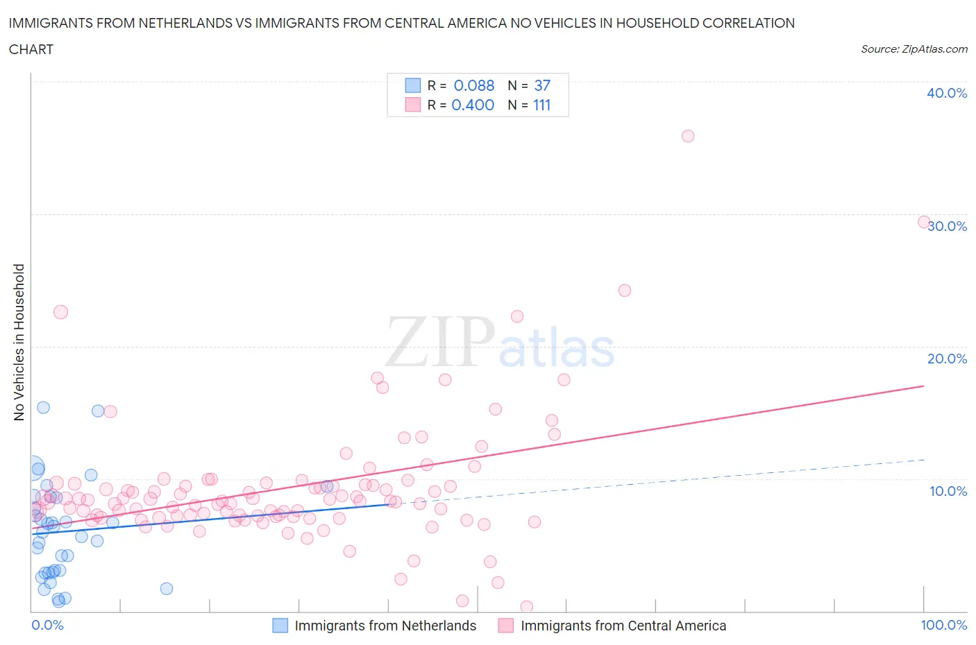 Immigrants from Netherlands vs Immigrants from Central America No Vehicles in Household