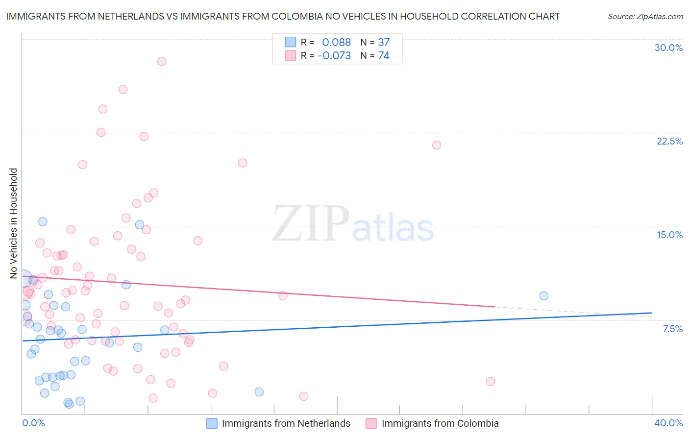 Immigrants from Netherlands vs Immigrants from Colombia No Vehicles in Household