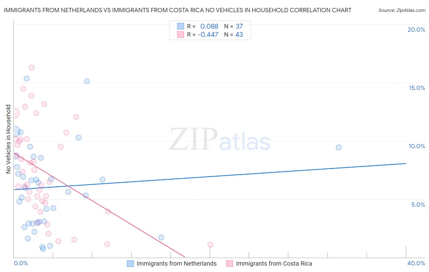 Immigrants from Netherlands vs Immigrants from Costa Rica No Vehicles in Household