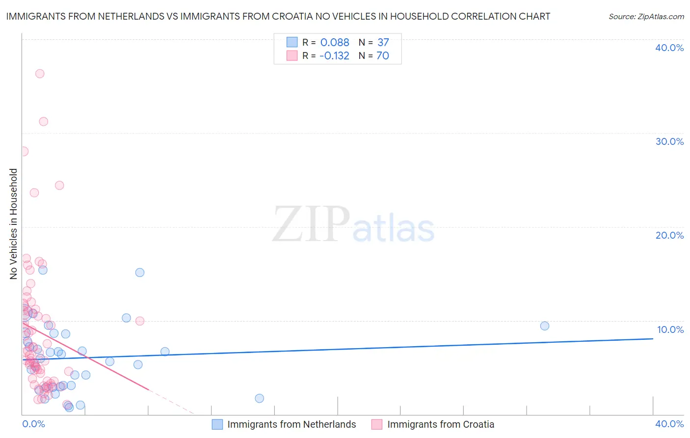 Immigrants from Netherlands vs Immigrants from Croatia No Vehicles in Household