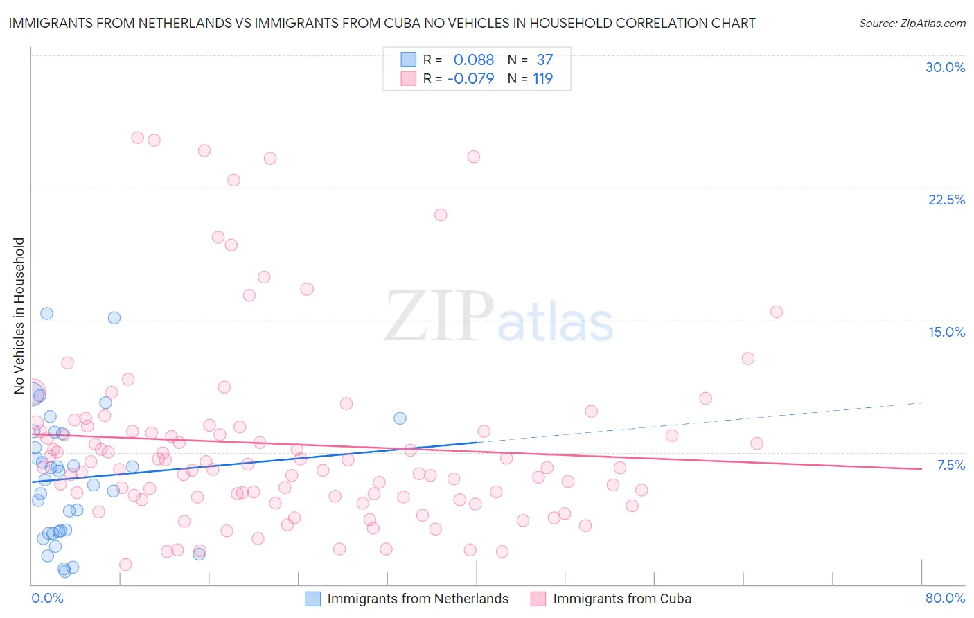 Immigrants from Netherlands vs Immigrants from Cuba No Vehicles in Household