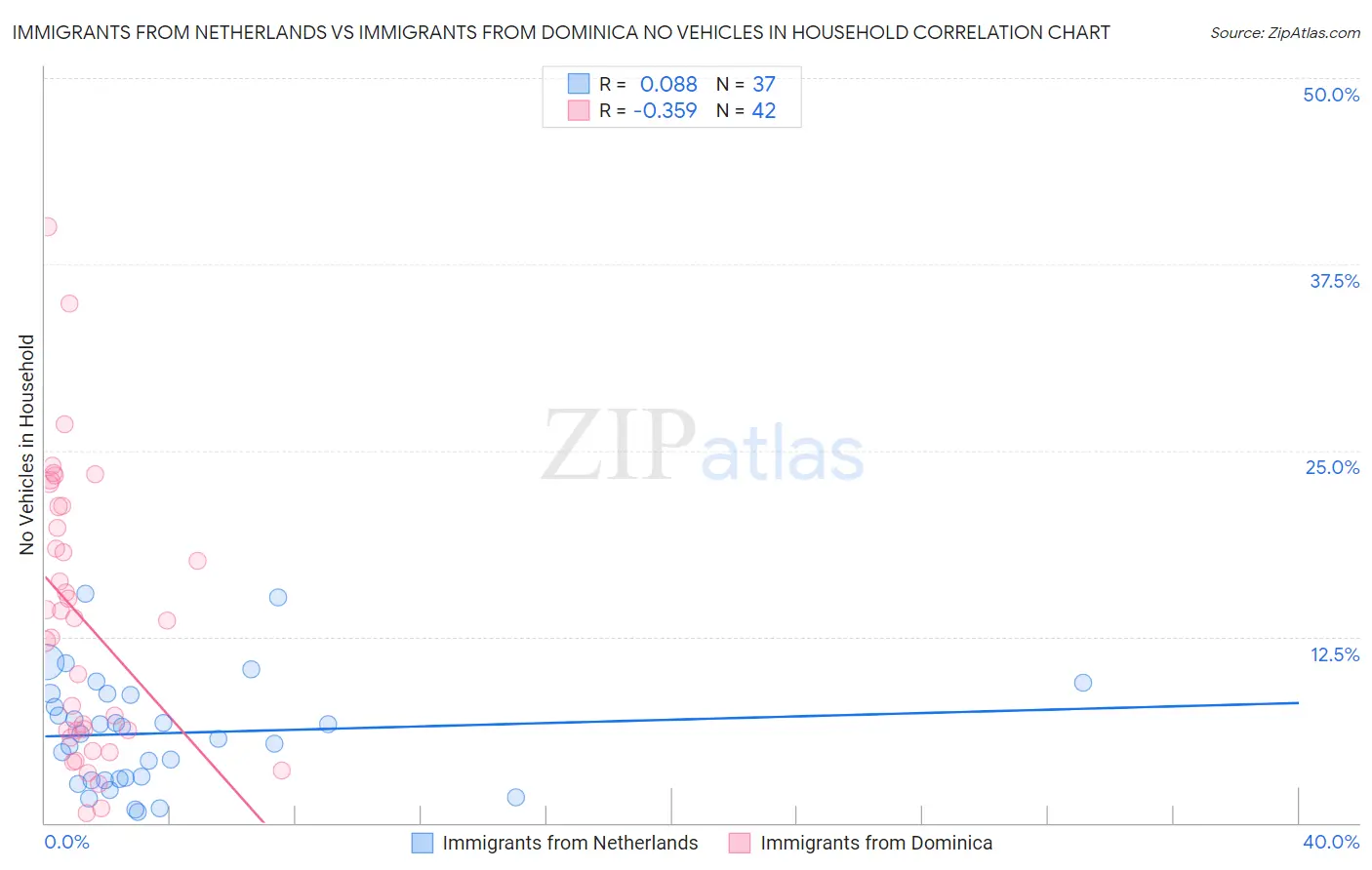 Immigrants from Netherlands vs Immigrants from Dominica No Vehicles in Household