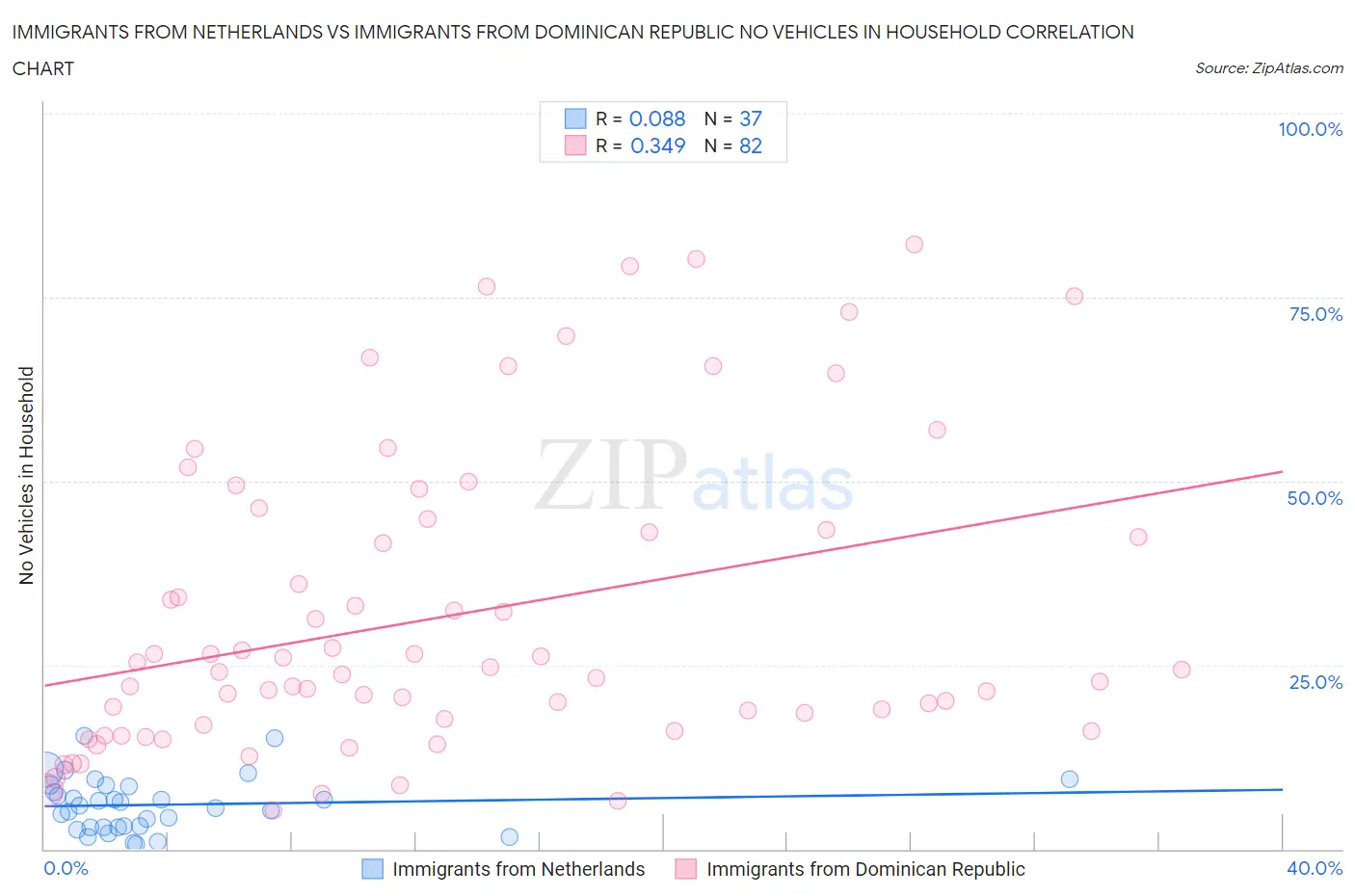 Immigrants from Netherlands vs Immigrants from Dominican Republic No Vehicles in Household