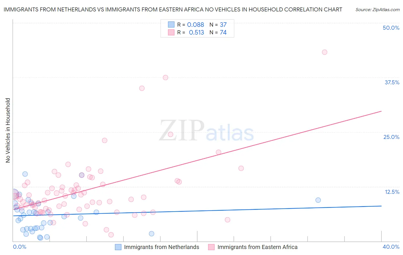 Immigrants from Netherlands vs Immigrants from Eastern Africa No Vehicles in Household