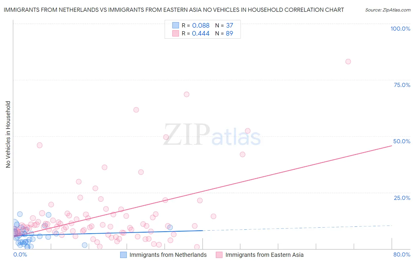 Immigrants from Netherlands vs Immigrants from Eastern Asia No Vehicles in Household