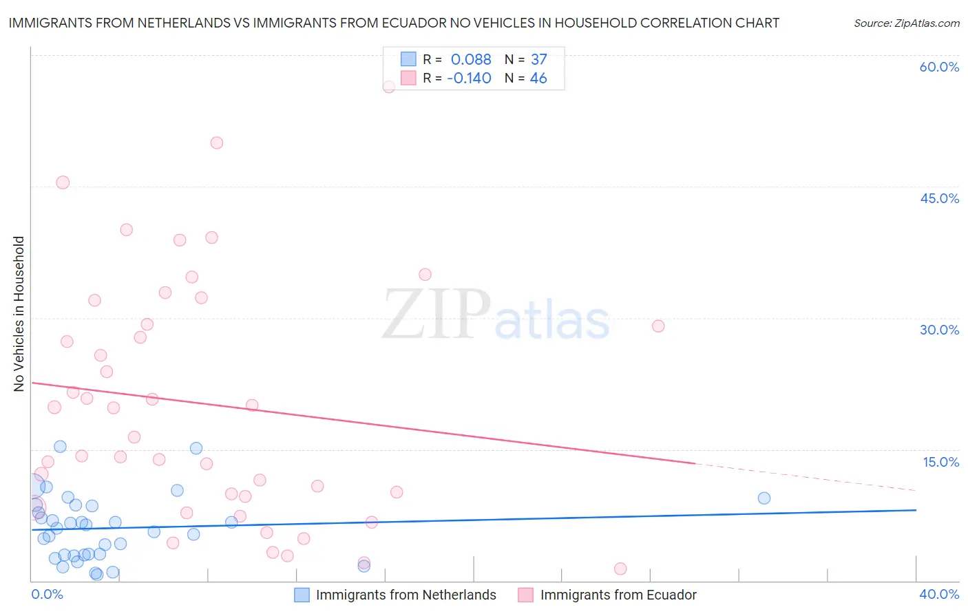 Immigrants from Netherlands vs Immigrants from Ecuador No Vehicles in Household