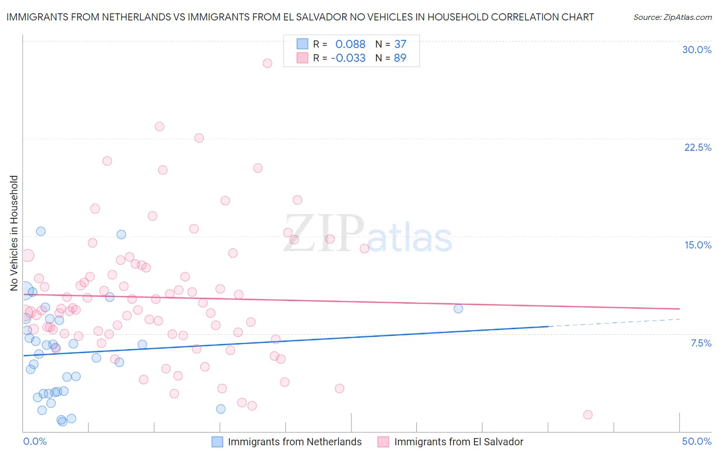 Immigrants from Netherlands vs Immigrants from El Salvador No Vehicles in Household