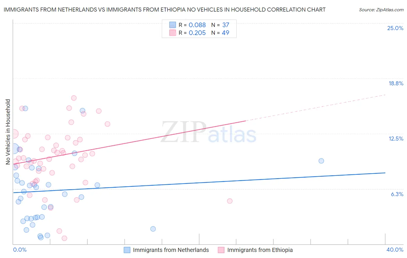 Immigrants from Netherlands vs Immigrants from Ethiopia No Vehicles in Household