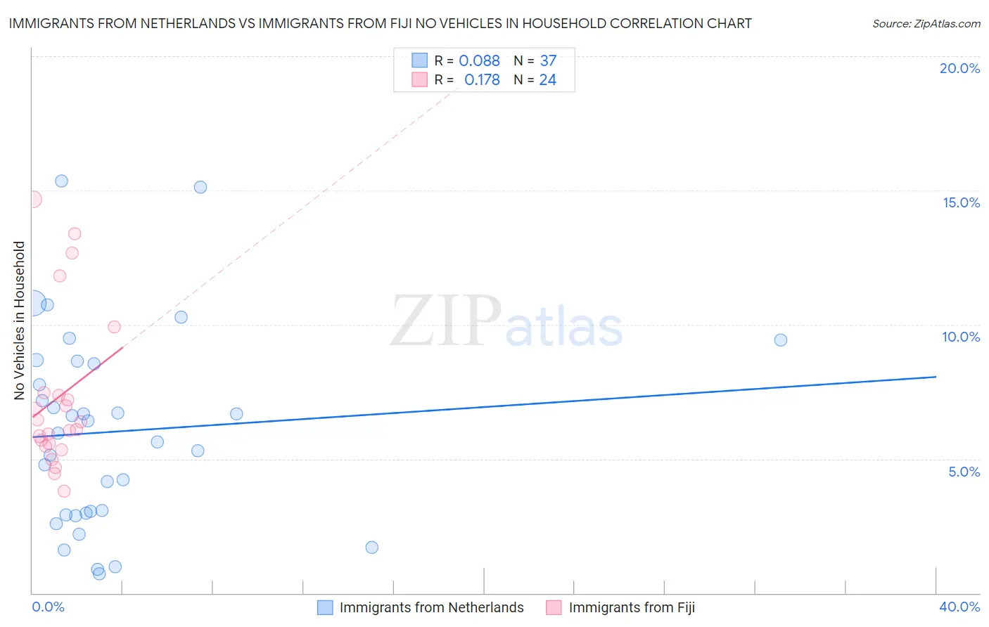Immigrants from Netherlands vs Immigrants from Fiji No Vehicles in Household