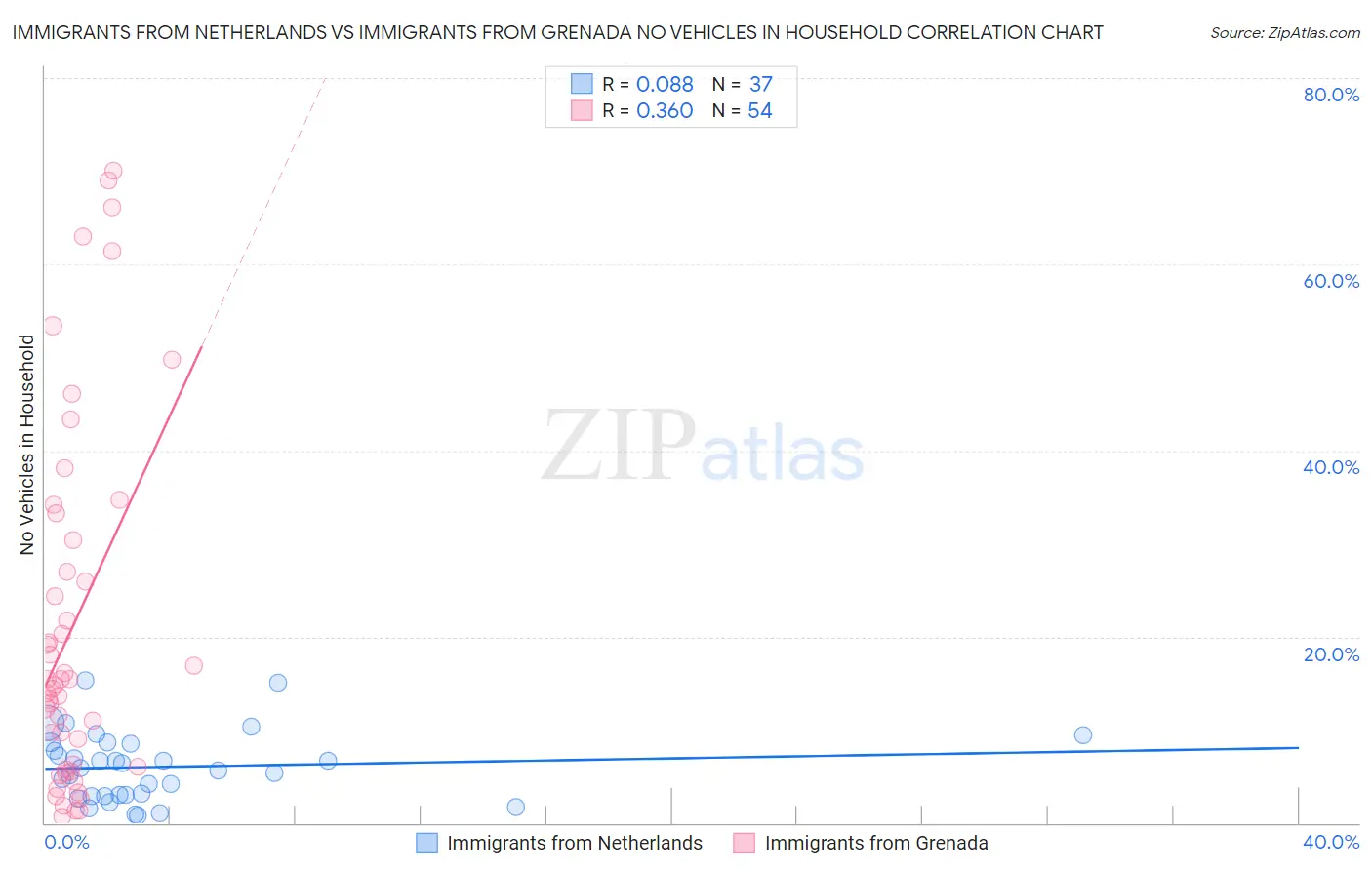 Immigrants from Netherlands vs Immigrants from Grenada No Vehicles in Household
