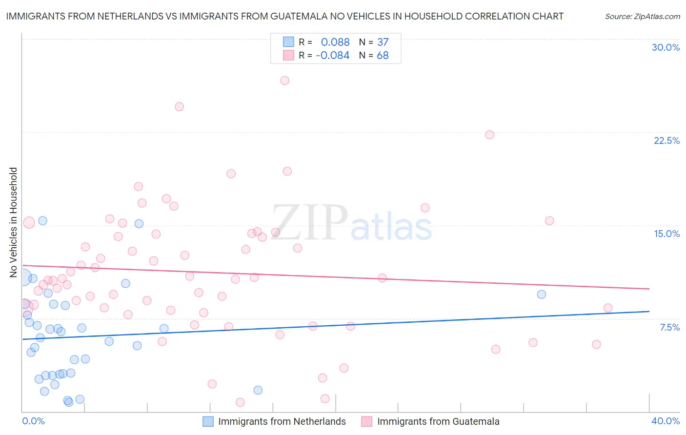 Immigrants from Netherlands vs Immigrants from Guatemala No Vehicles in Household