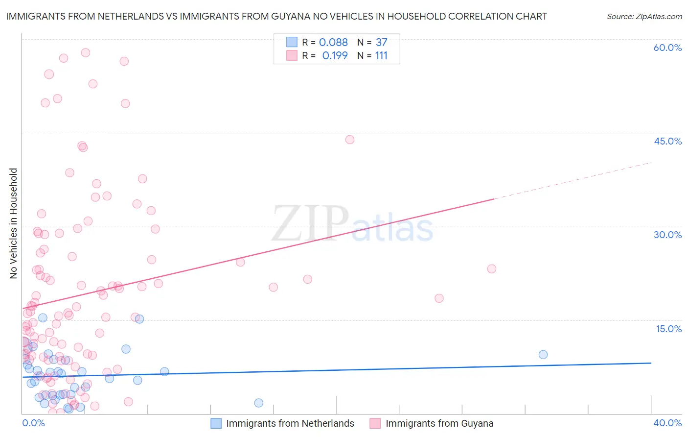 Immigrants from Netherlands vs Immigrants from Guyana No Vehicles in Household