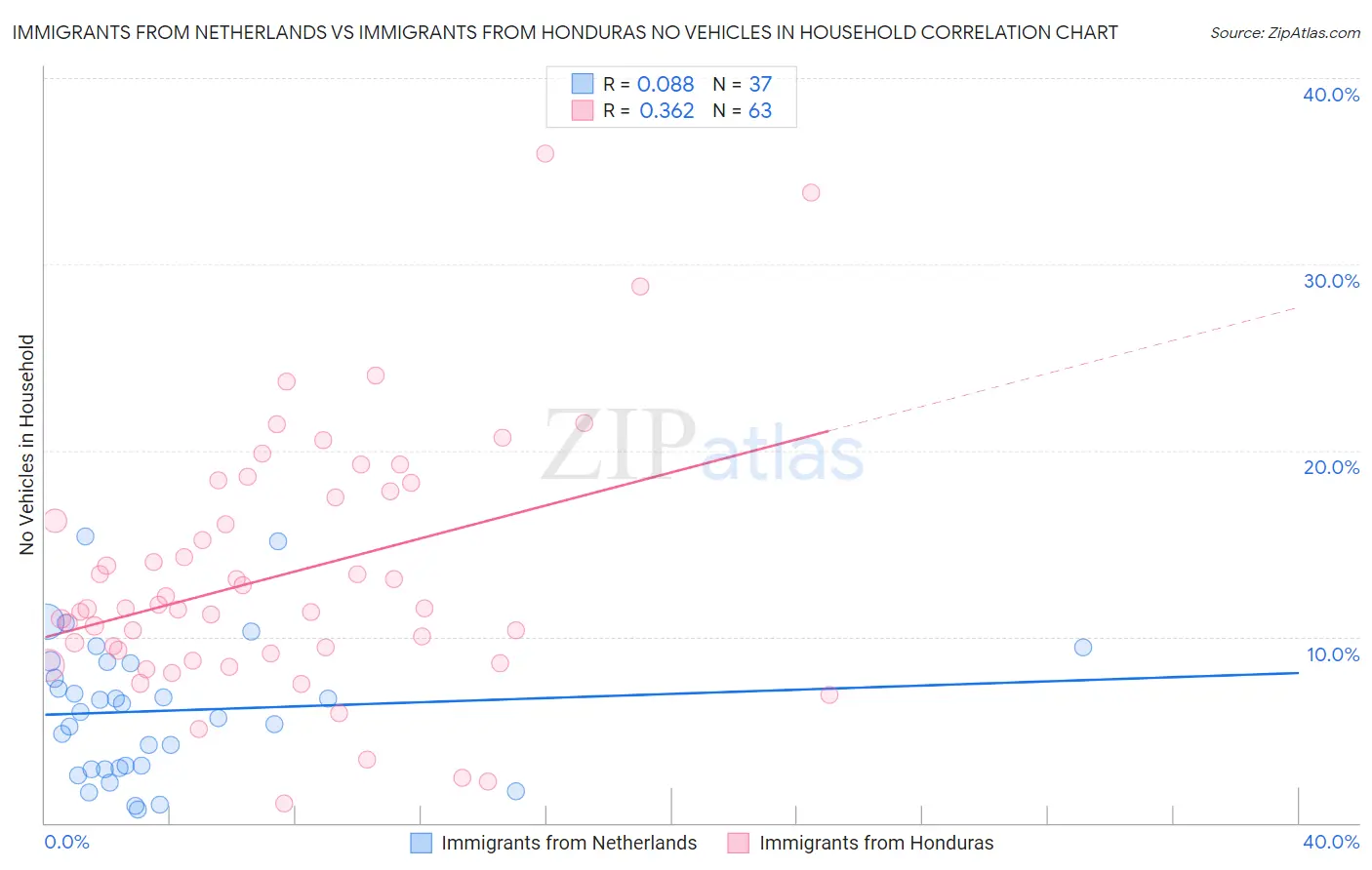 Immigrants from Netherlands vs Immigrants from Honduras No Vehicles in Household