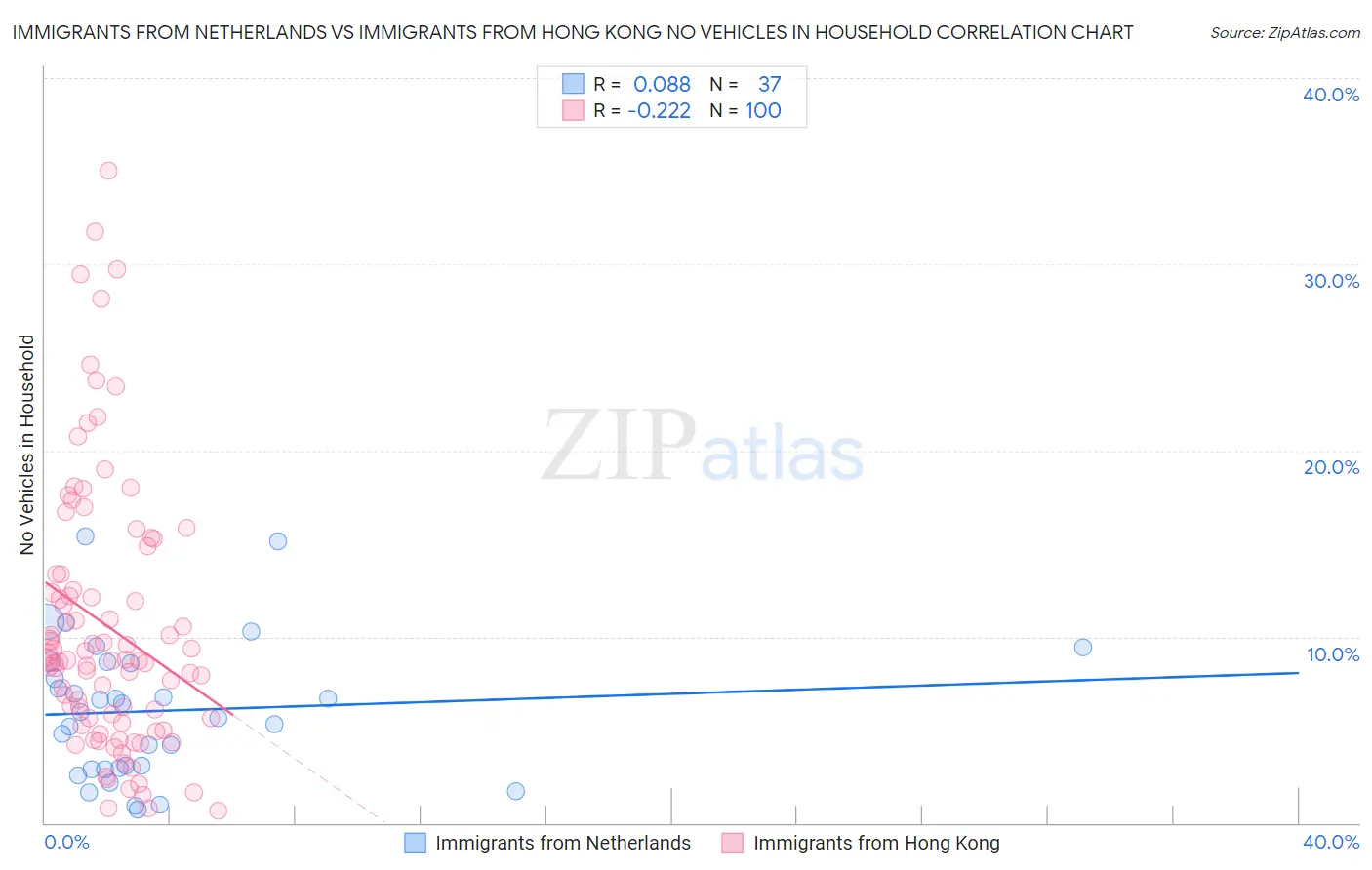 Immigrants from Netherlands vs Immigrants from Hong Kong No Vehicles in Household