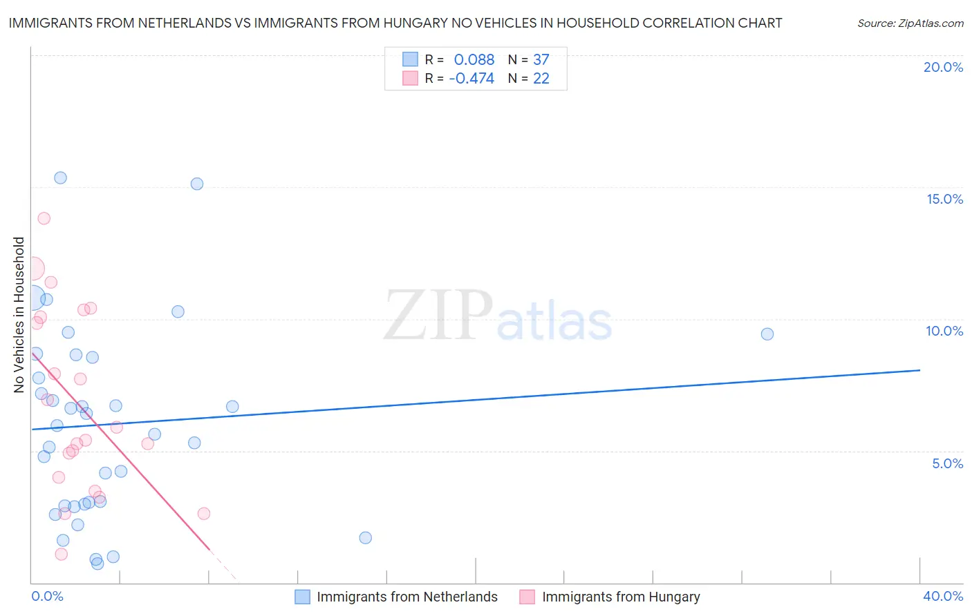 Immigrants from Netherlands vs Immigrants from Hungary No Vehicles in Household