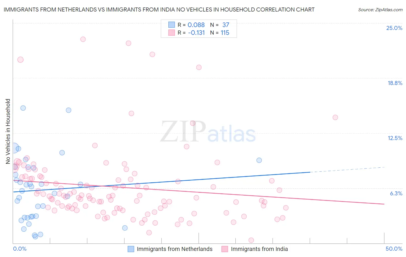 Immigrants from Netherlands vs Immigrants from India No Vehicles in Household