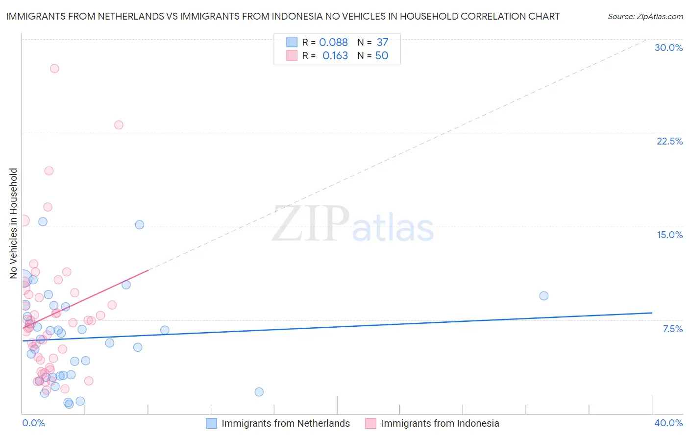Immigrants from Netherlands vs Immigrants from Indonesia No Vehicles in Household