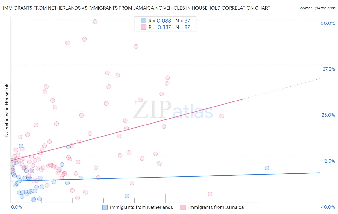 Immigrants from Netherlands vs Immigrants from Jamaica No Vehicles in Household