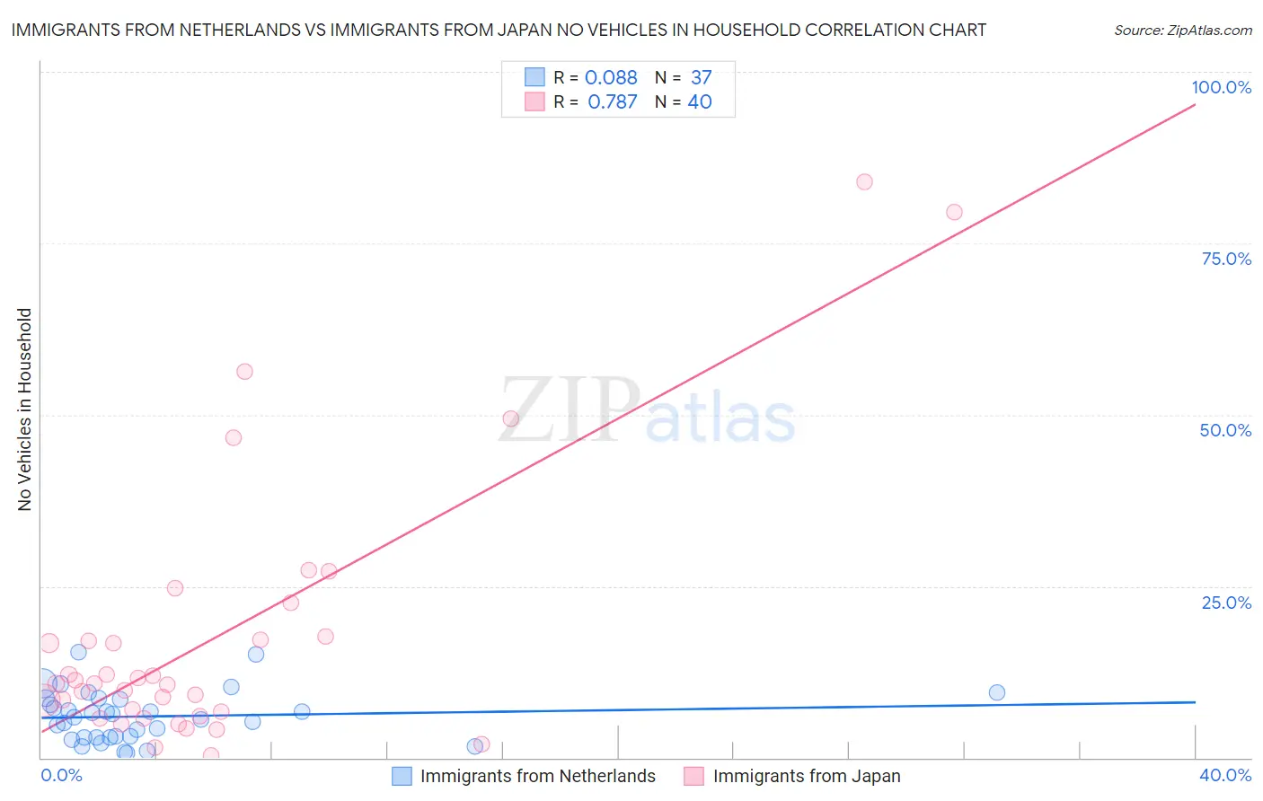 Immigrants from Netherlands vs Immigrants from Japan No Vehicles in Household