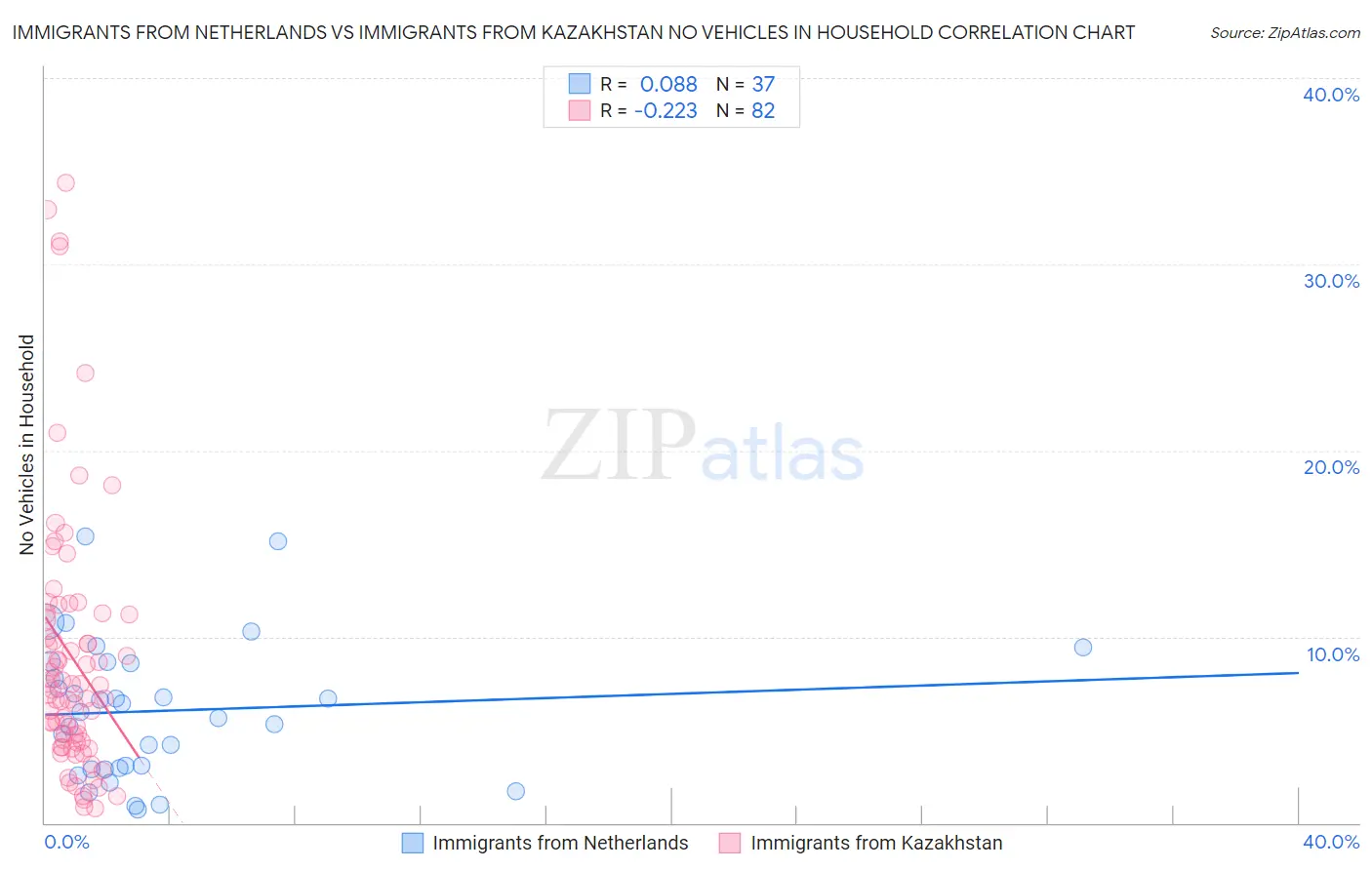 Immigrants from Netherlands vs Immigrants from Kazakhstan No Vehicles in Household