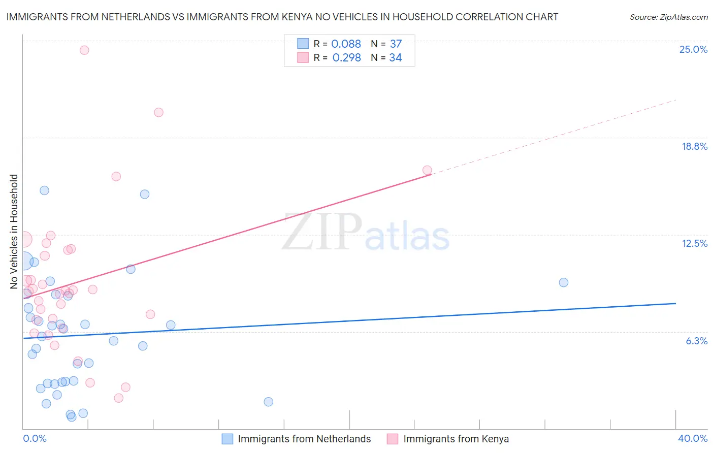 Immigrants from Netherlands vs Immigrants from Kenya No Vehicles in Household