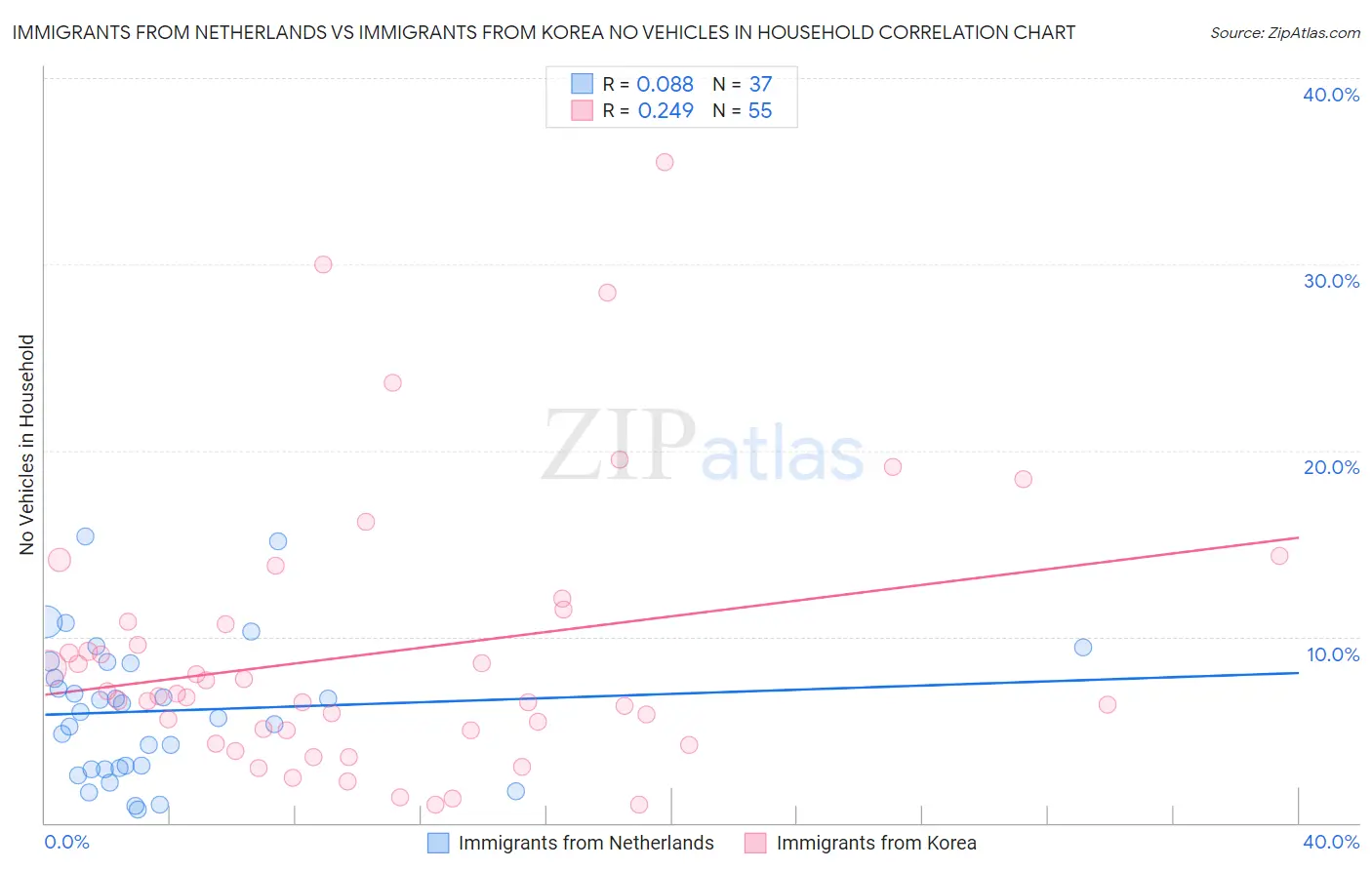 Immigrants from Netherlands vs Immigrants from Korea No Vehicles in Household