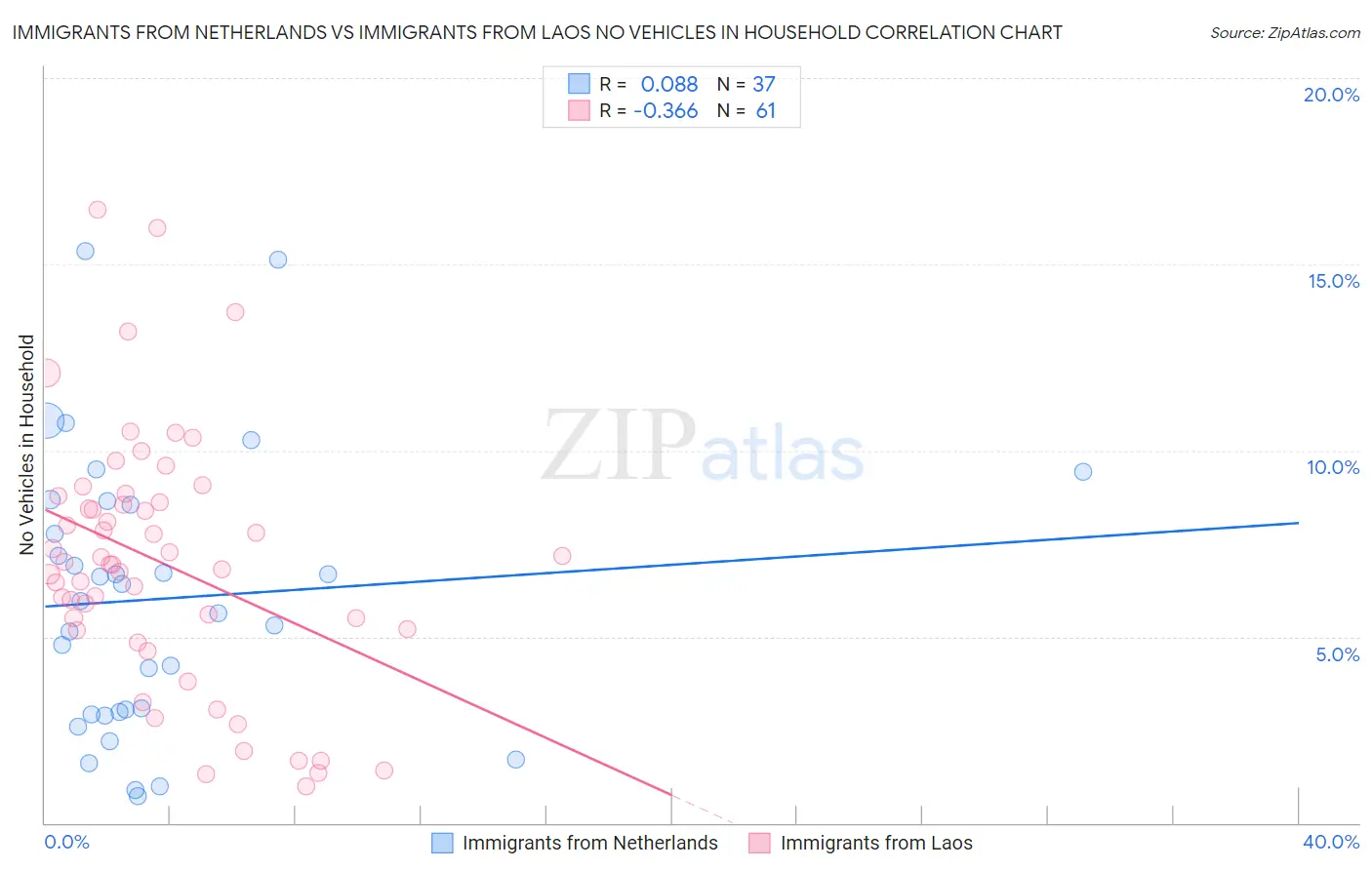 Immigrants from Netherlands vs Immigrants from Laos No Vehicles in Household