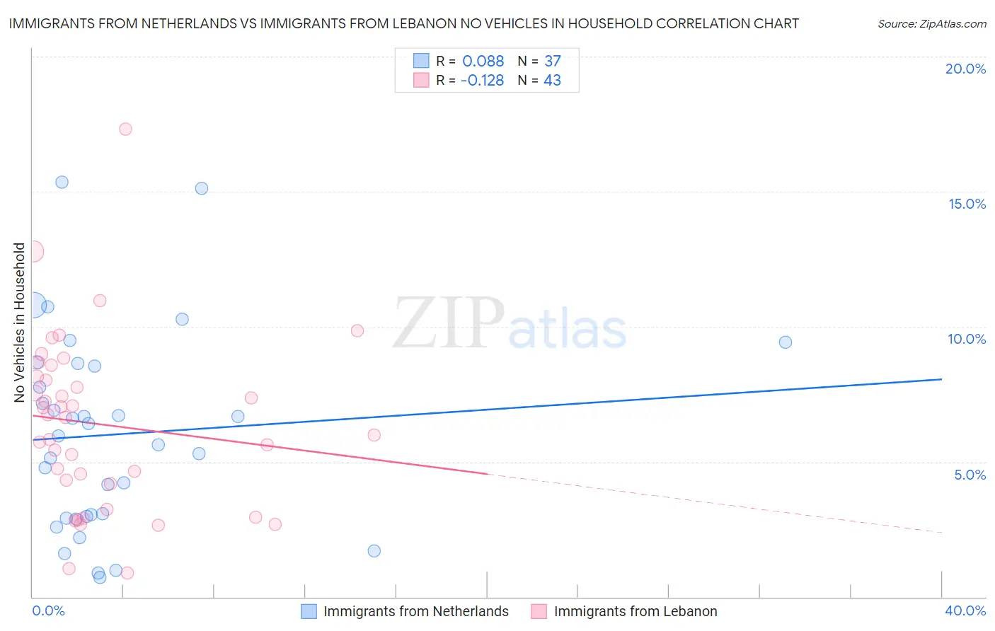 Immigrants from Netherlands vs Immigrants from Lebanon No Vehicles in Household