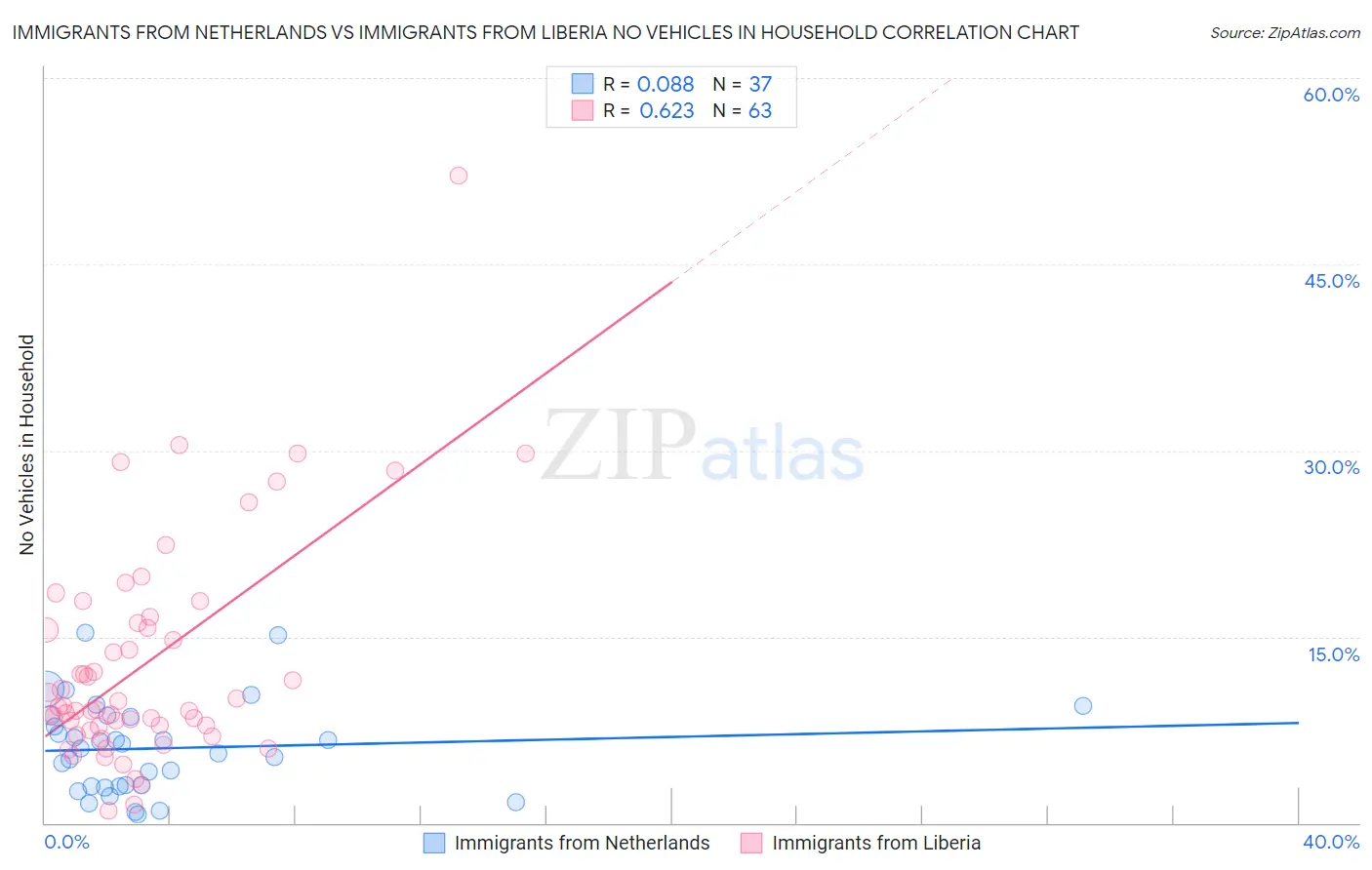Immigrants from Netherlands vs Immigrants from Liberia No Vehicles in Household
