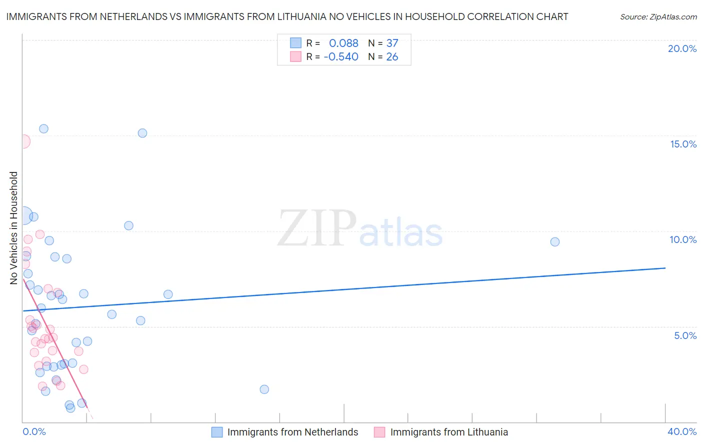 Immigrants from Netherlands vs Immigrants from Lithuania No Vehicles in Household